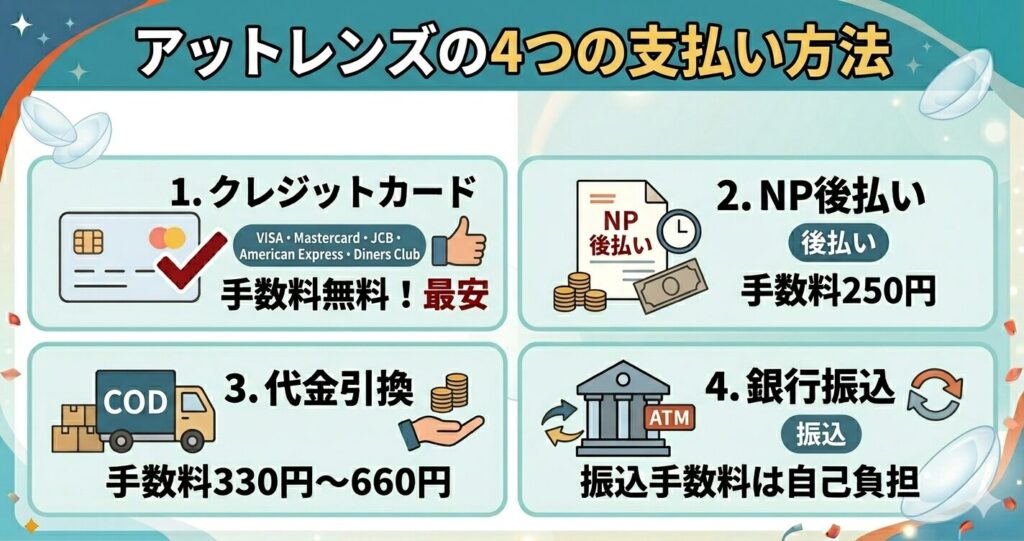 アットレンズ4つの支払い方法と手数料