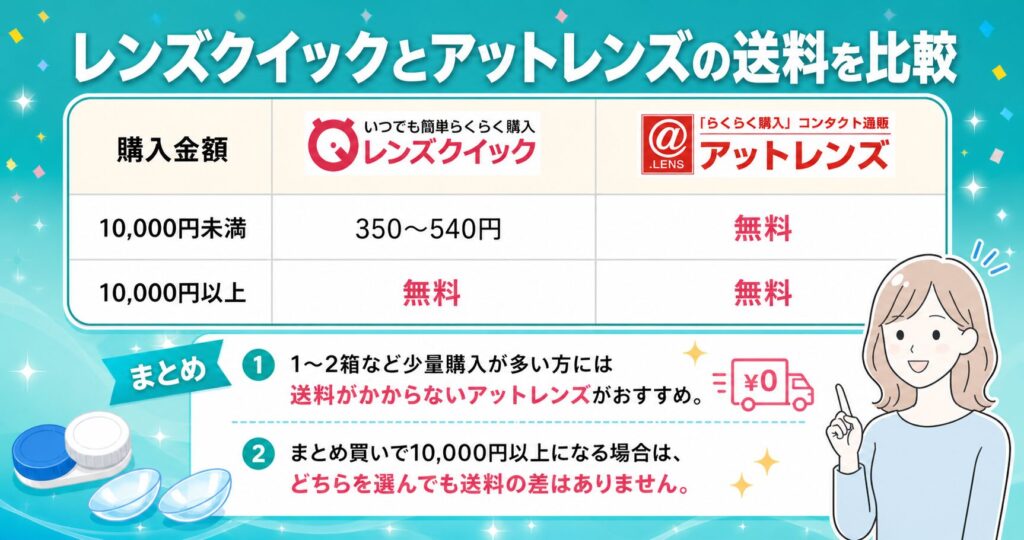 レンズクイックとアットレンズの送料比較