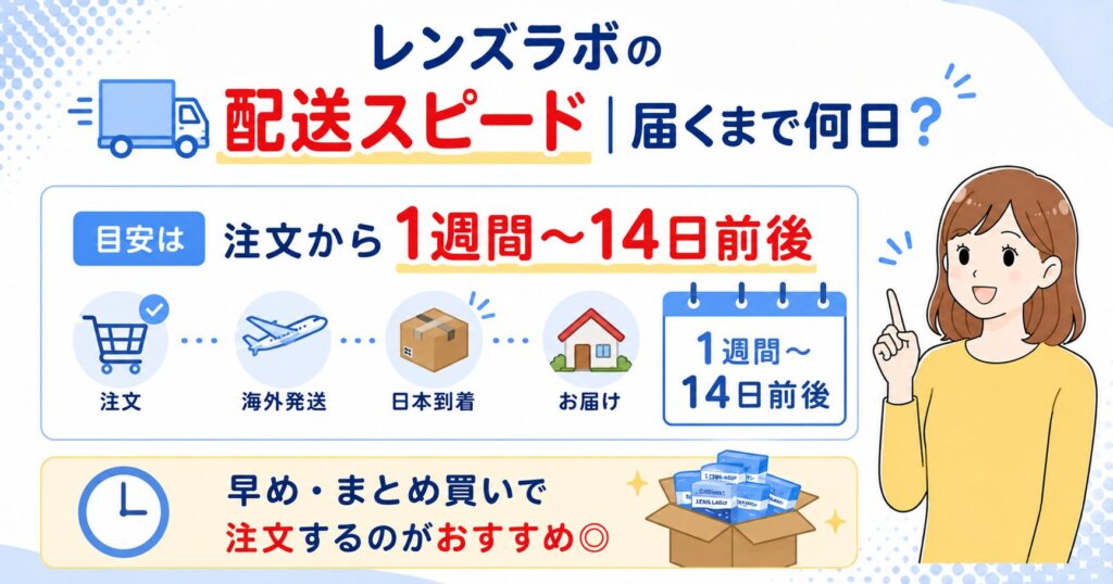 レンズラボの配送スピードの図解（注文から届くまで1週間〜14日前後）