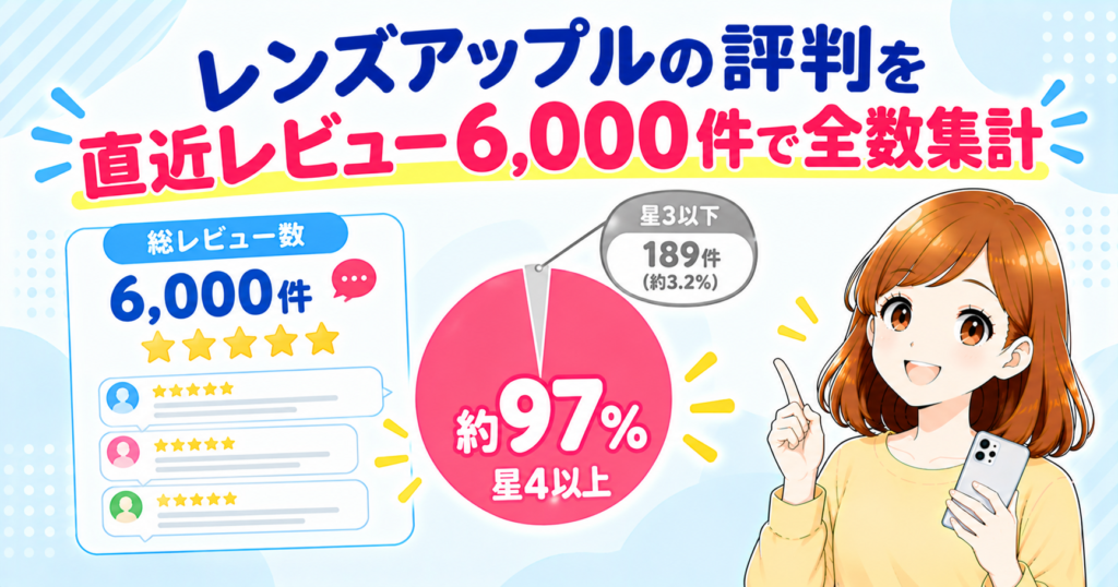 レンズアップルの評判を直近レビュー6,000件で全数集計した図解（星4以上が約97%・星3以下は189件）