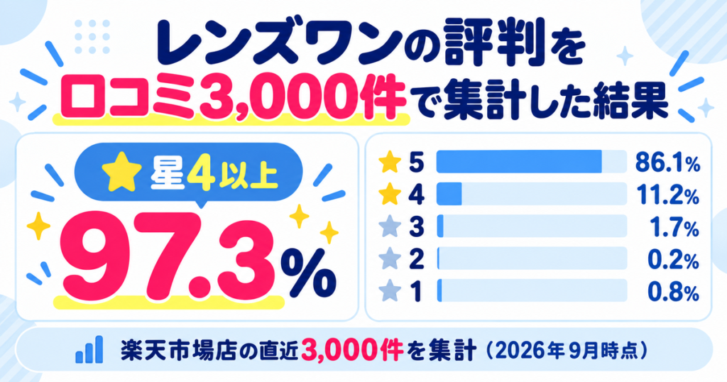レンズワンの評判を口コミ3,000件で集計した結果（星4以上97.3%・星別の内訳）
