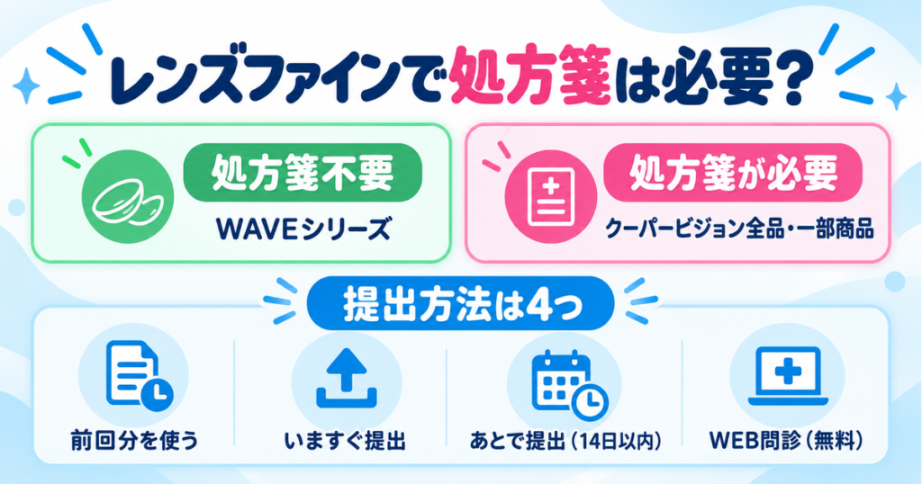 レンズファインで処方箋が必要な商品(WAVEは不要・クーパービジョン全品と一部商品は必要)と4つの提出方法
