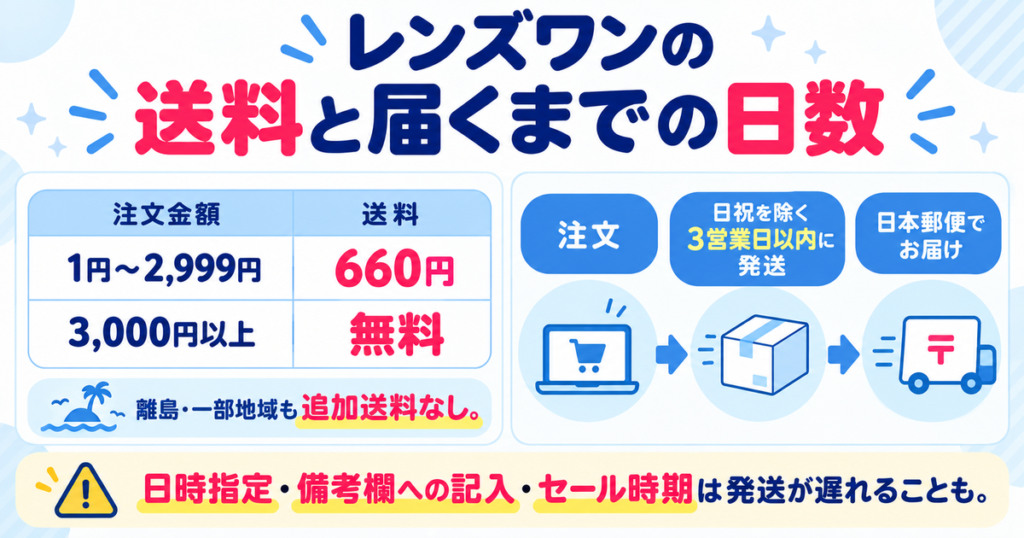 レンズワンの送料（3,000円以上で無料）と届くまでの日数（日祝を除く3営業日以内に発送）