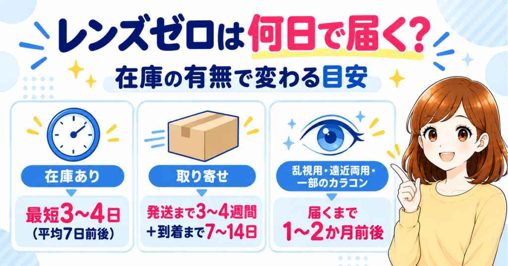 レンズゼロは何日で届く？在庫ありは最短3〜4日（平均7日前後）・取り寄せは発送まで3〜4週間＋到着まで7〜14日・乱視用や遠近両用は1〜2か月前後