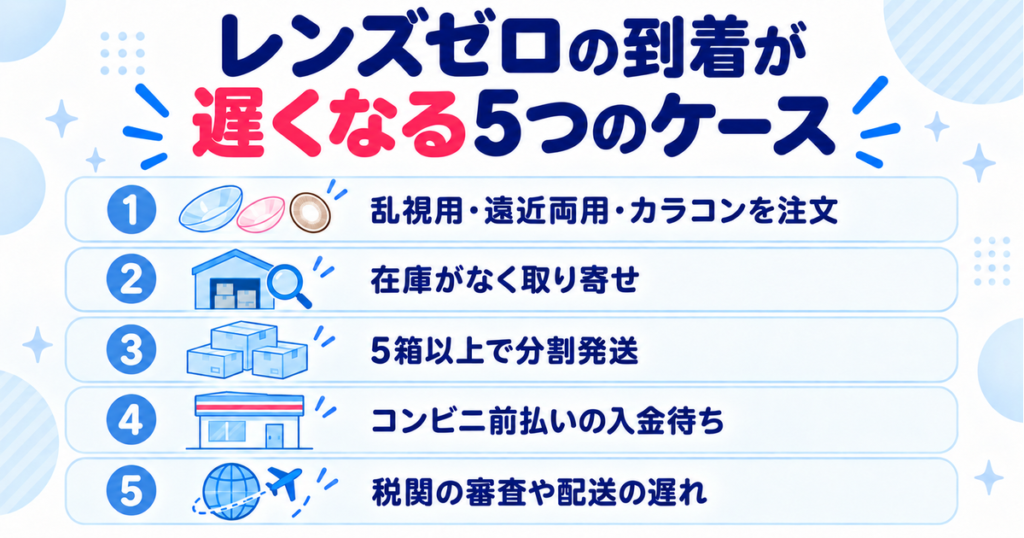 レンズゼロの到着が遅くなる5つのケース（乱視用・遠近両用・カラコン、取り寄せ、5箱以上の分割発送、コンビニ前払いの入金待ち、税関や配送の遅れ）
